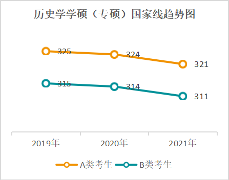 近五年国家线一览表